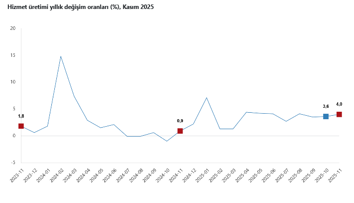 TÜİK- Hizmet üretim endeksi yıllık yüzde 4,0 arttı