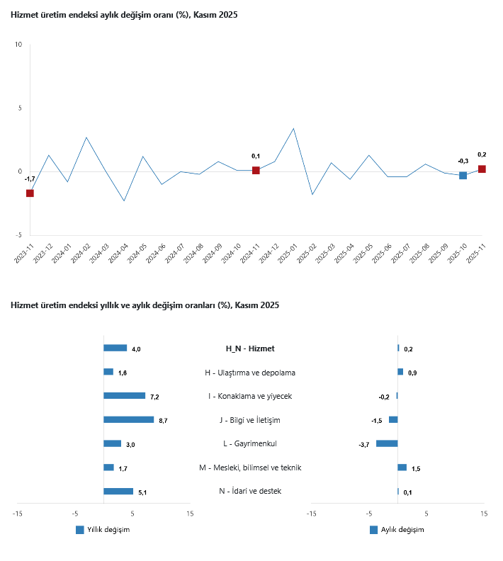 TÜİK- Hizmet üretim endeksi yıllık yüzde 4,0 arttı