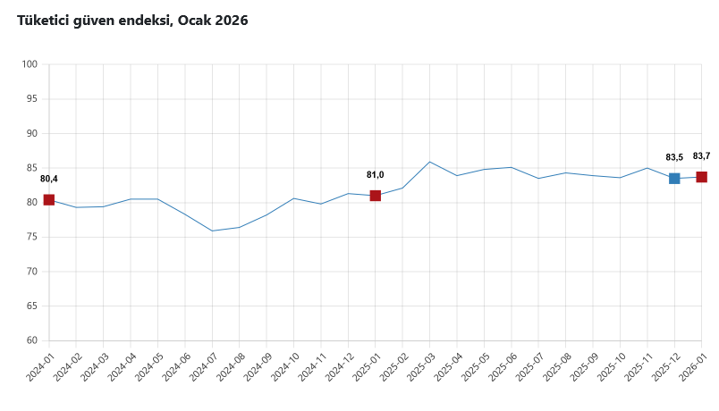 Tüketici güven endeksi Ocak’ta 83,7’ye yükseldi