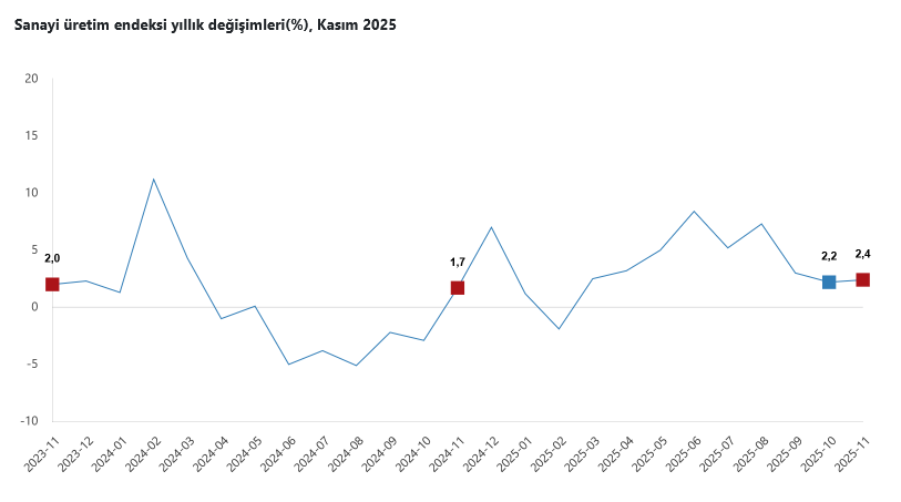 Sanayi üretimi aylık yüzde 2,5, yıllık yüzde 2,4 yükseldi