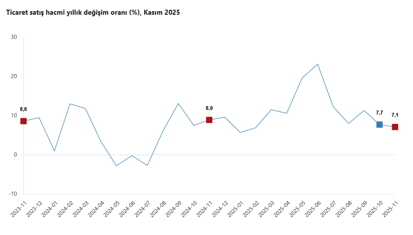 Ticaret satış hacmi Kasım’da yıllık yüzde 7,1 yükseldi