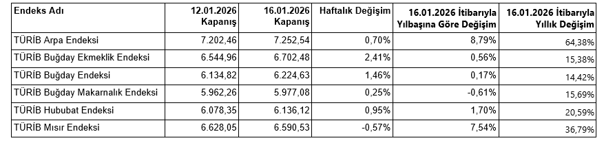 12-16 Ocak haftası tarım ürünleri piyasası
