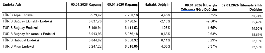 TÜRİB- 5 – 9 Ocak haftası tarım ürünleri piyasası