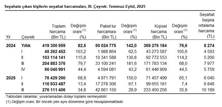 Yurt içinde ikamet eden 21 milyon 548 bin kişi seyahate çıktı