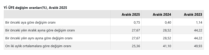YENİLEME- TÜİK- Yurt içi üretici fiyat endeksi Aralık’ta yüzde 0,75, yıllık 27,67 arttı