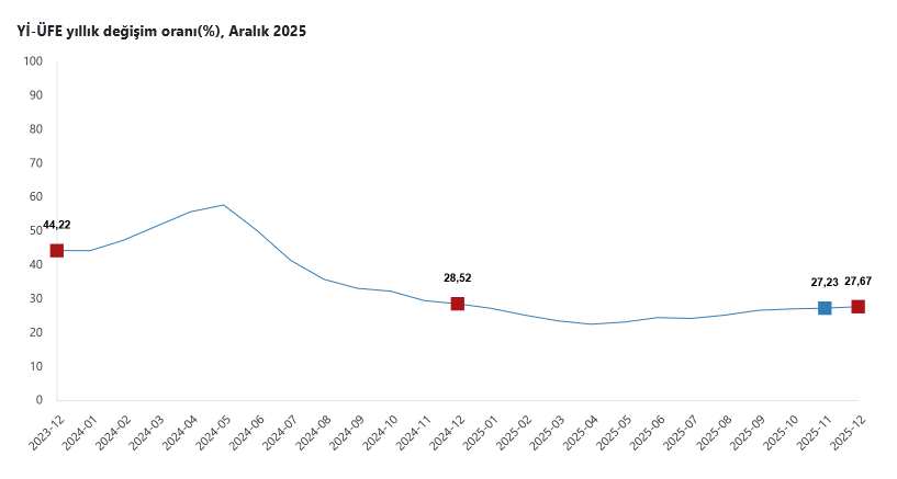 YENİLEME- TÜİK- Yurt içi üretici fiyat endeksi Aralık’ta yüzde 0,75, yıllık 27,67 arttı