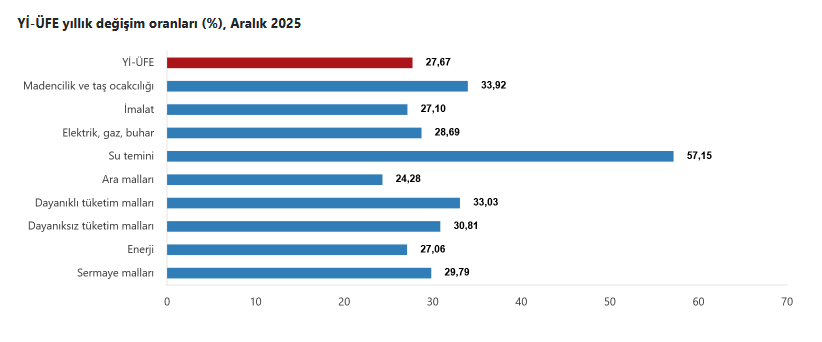 YENİLEME- TÜİK- Yurt içi üretici fiyat endeksi Aralık’ta yüzde 0,75, yıllık 27,67 arttı