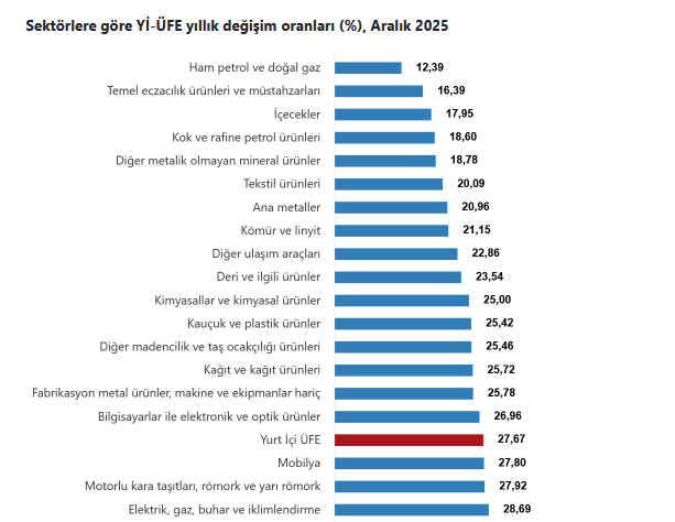 YENİLEME- TÜİK- Yurt içi üretici fiyat endeksi Aralık’ta yüzde 0,75, yıllık 27,67 arttı