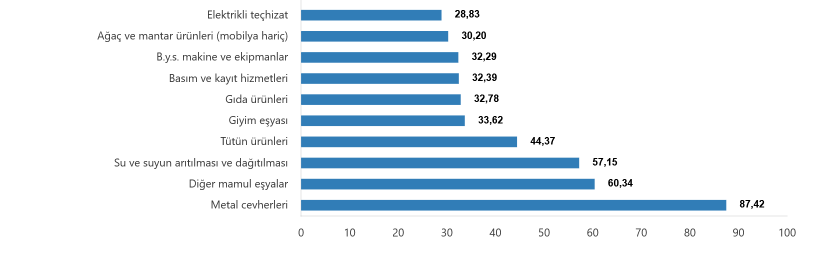 YENİLEME- TÜİK- Yurt içi üretici fiyat endeksi Aralık’ta yüzde 0,75, yıllık 27,67 arttı