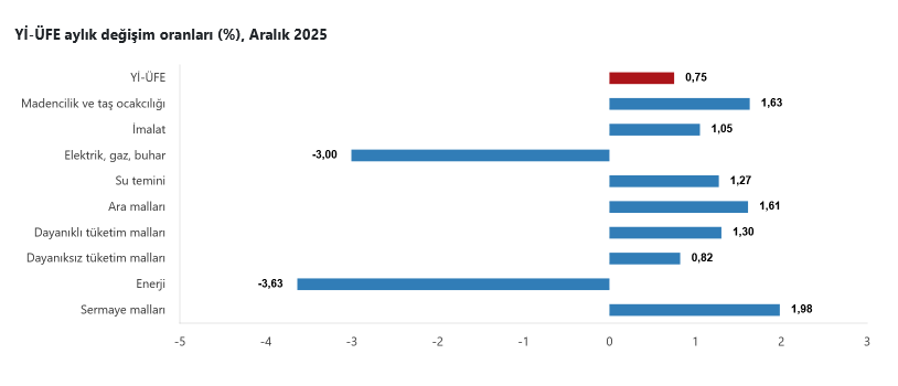 YENİLEME- TÜİK- Yurt içi üretici fiyat endeksi Aralık’ta yüzde 0,75, yıllık 27,67 arttı