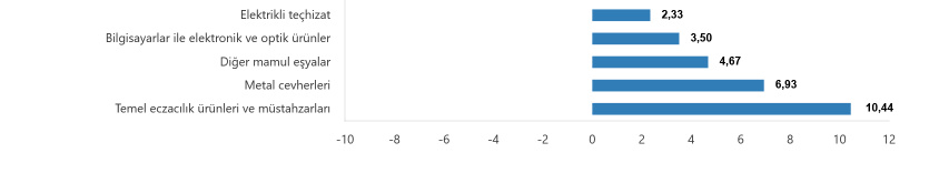 YENİLEME- TÜİK- Yurt içi üretici fiyat endeksi Aralık’ta yüzde 0,75, yıllık 27,67 arttı