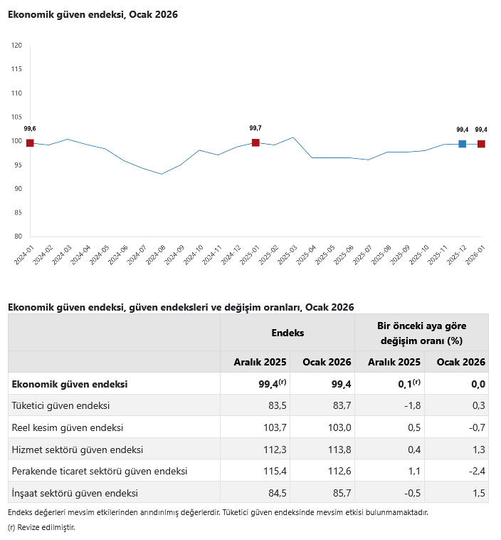 TÜİK – Ekonomik güven endeksi Ocak’ta aynı düzeyde kaldı