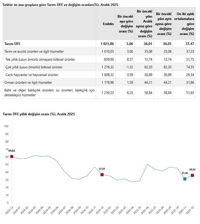 TÜİK – Tarım ürünleri üretici fiyat endeksi yıllık yüzde 36,01 arttı