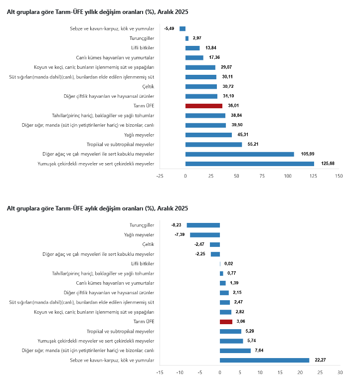 TÜİK – Tarım ürünleri üretici fiyat endeksi yıllık yüzde 36,01 arttı