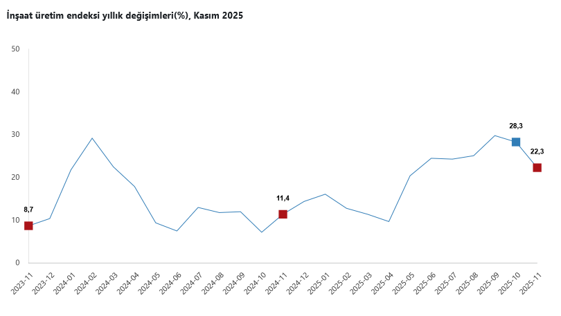 TÜİK- İnşaat üretimi yıllık yüzde 22,3 arttı