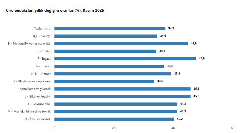 TÜİK- Toplam ciro yıllık yüzde 37,3 arttı