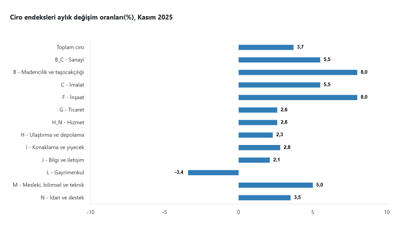 TÜİK- Toplam ciro yıllık yüzde 37,3 arttı