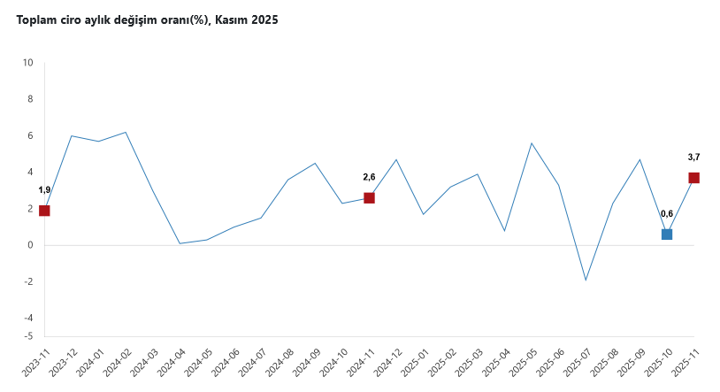TÜİK- Toplam ciro yıllık yüzde 37,3 arttı