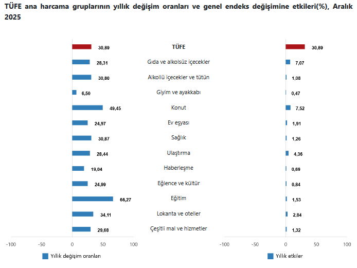 YENİLEME- TÜİK – Tüketici fiyatları Aralık’ta yüzde 0,89, yıllık enflasyon 30,89