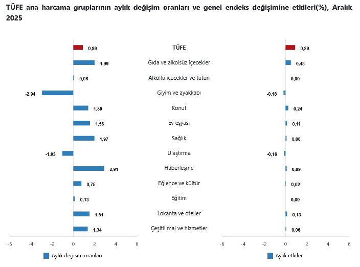 YENİLEME- TÜİK – Tüketici fiyatları Aralık’ta yüzde 0,89, yıllık enflasyon 30,89