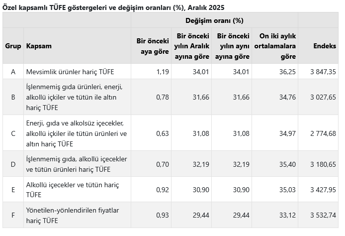 YENİLEME- TÜİK – Tüketici fiyatları Aralık’ta yüzde 0,89, yıllık enflasyon 30,89