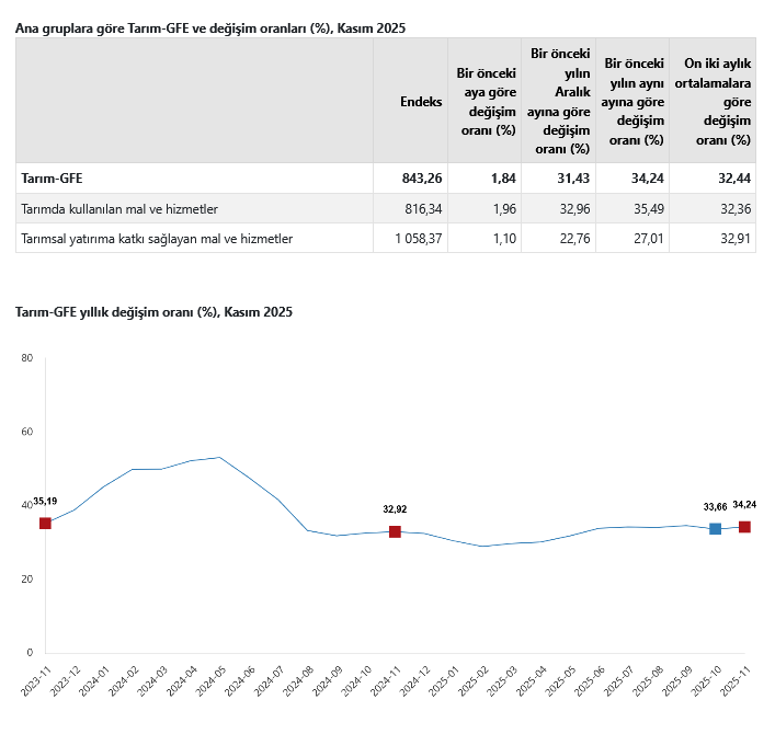 TÜİK – Tarımsal girdi fiyat endeksi yıllık yüzde 34,24, aylık 1,84 yükseldi