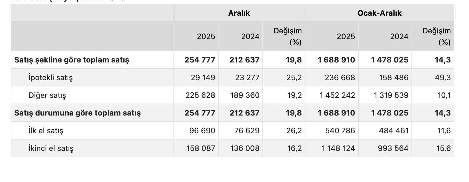 TÜİK- Türkiye genelinde 1 milyon 688 bin 910 konut satıldı