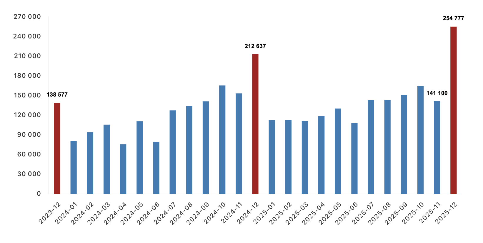 TÜİK- Türkiye genelinde 1 milyon 688 bin 910 konut satıldı
