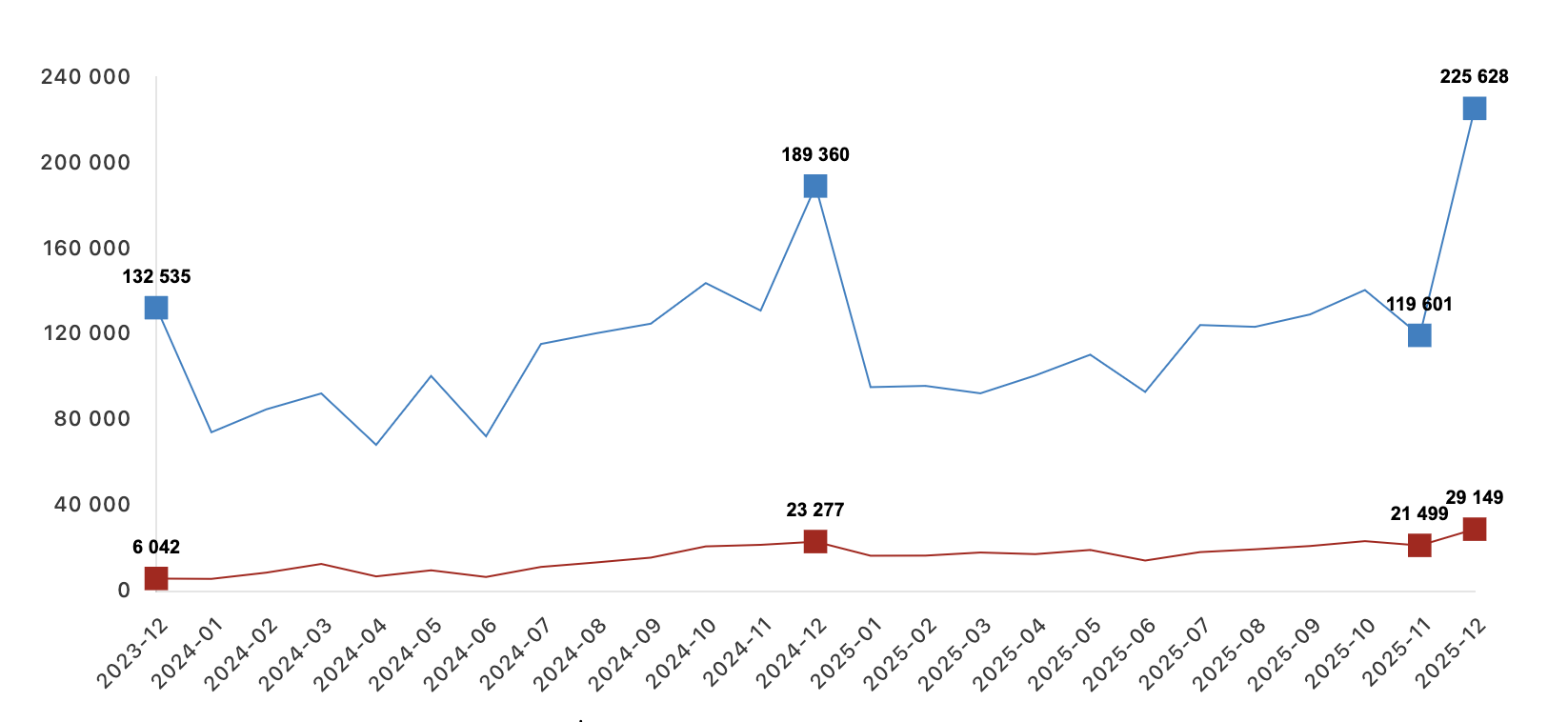 TÜİK- Türkiye genelinde 1 milyon 688 bin 910 konut satıldı