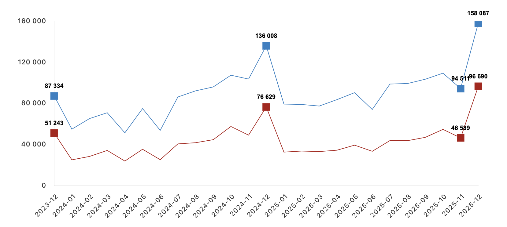 TÜİK- Türkiye genelinde 1 milyon 688 bin 910 konut satıldı