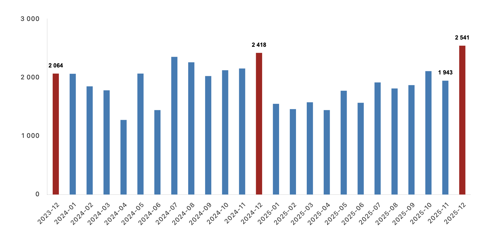 TÜİK- Türkiye genelinde 1 milyon 688 bin 910 konut satıldı