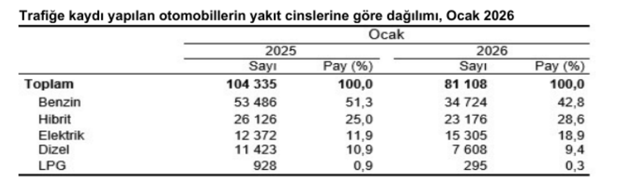 TÜİK: Edirne’deki toplam motorlu kara taşıtı sayısı 209 bin 420