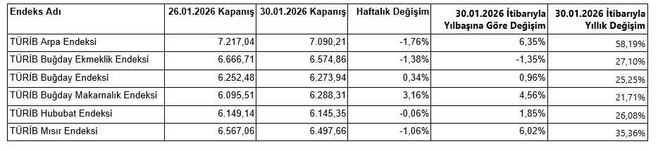 26 – 30 Ocak haftası tarım ürünleri piyasası