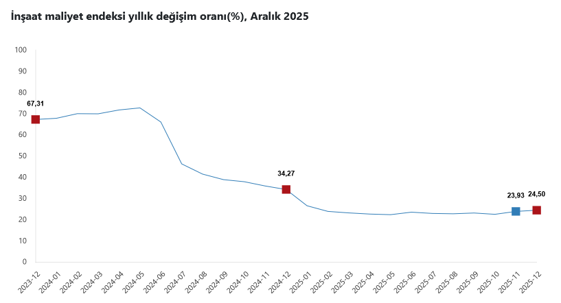 TüİK- İnşaat maliyet endeksi yıllık yüzde 24,50 aylık yüzde 1,17 arttı