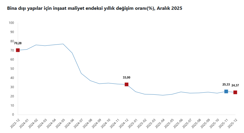 TüİK- İnşaat maliyet endeksi yıllık yüzde 24,50 aylık yüzde 1,17 arttı