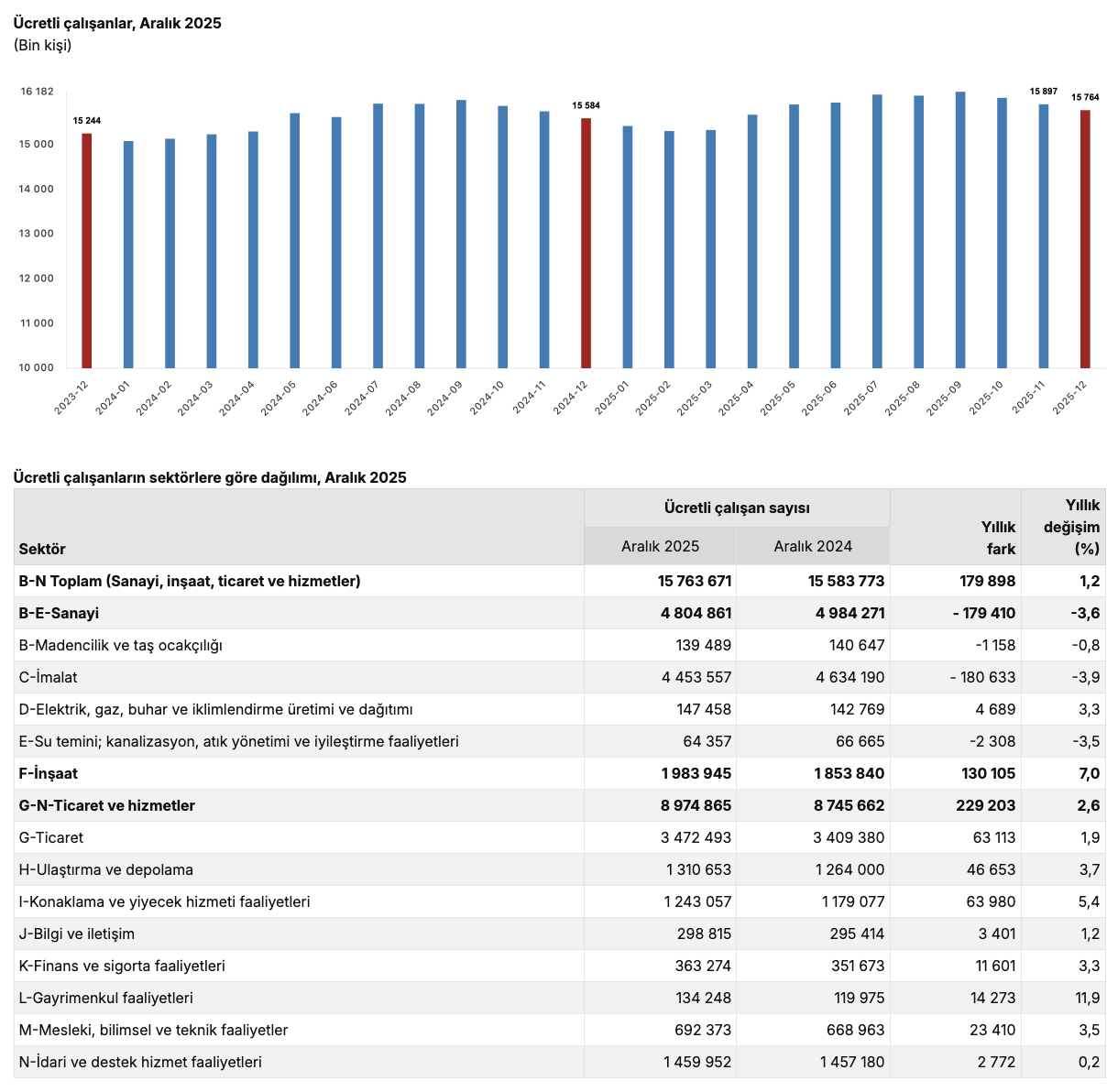 TÜİK-Ücretli çalışan sayısı yıllık yüzde 1,2 arttı