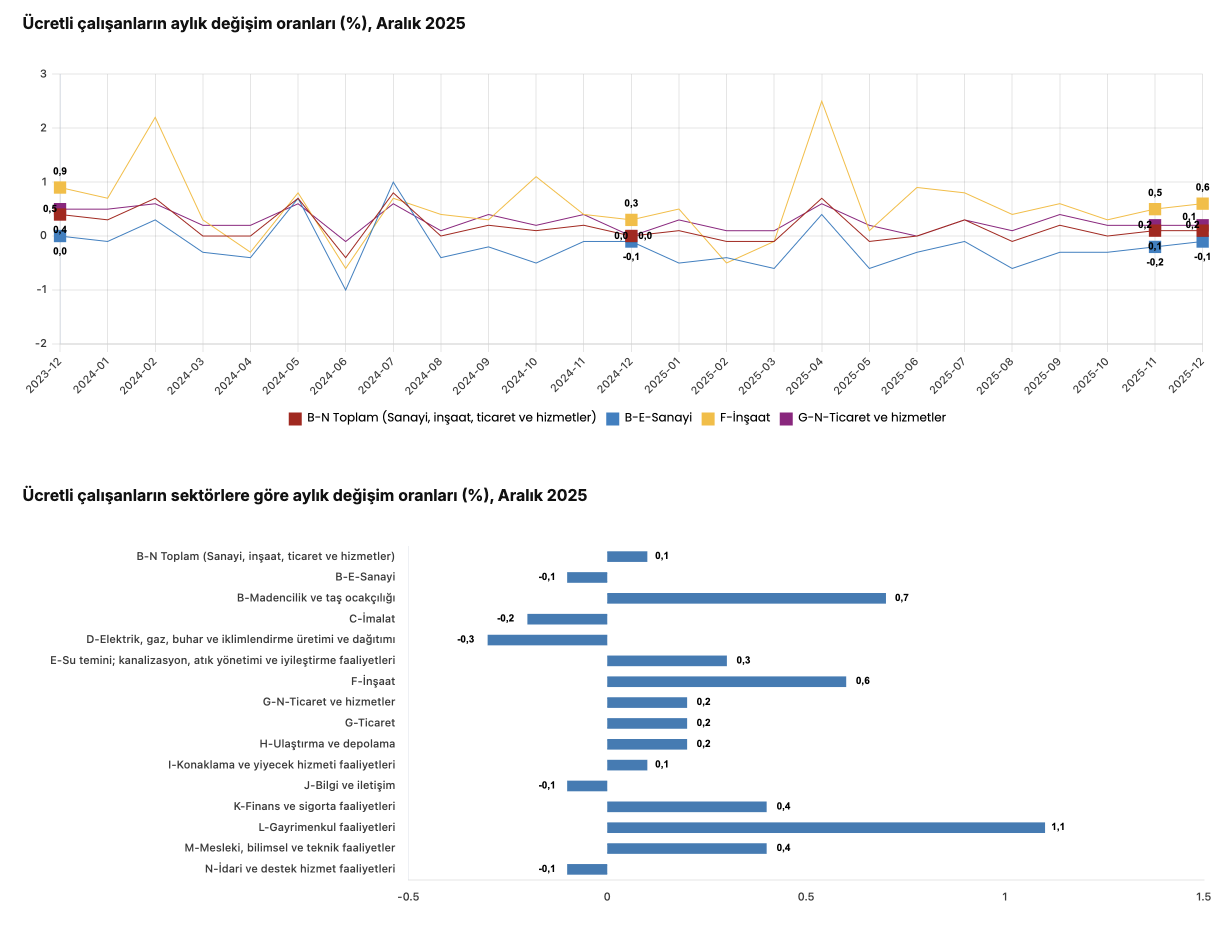 TÜİK-Ücretli çalışan sayısı yıllık yüzde 1,2 arttı
