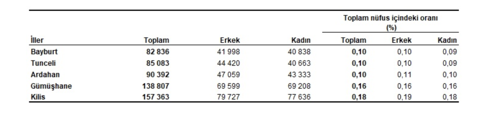 TÜİK- Türkiye nüfusu 86 milyon 92 bin 168 kişi oldu