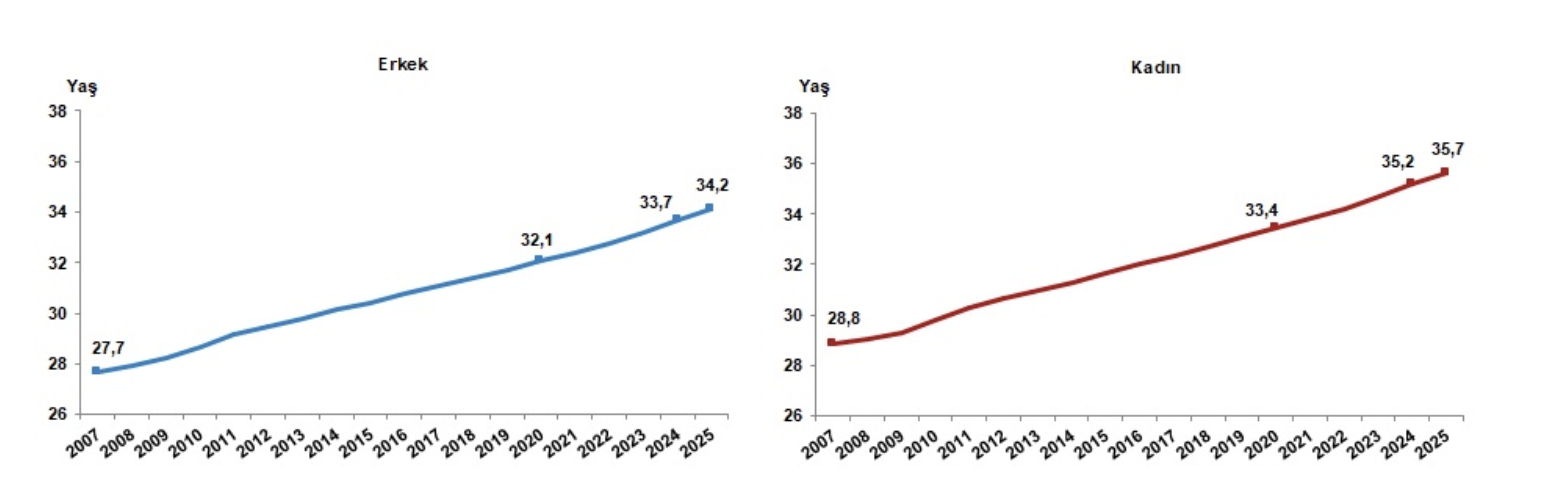 TÜİK- Türkiye nüfusu 86 milyon 92 bin 168 kişi oldu