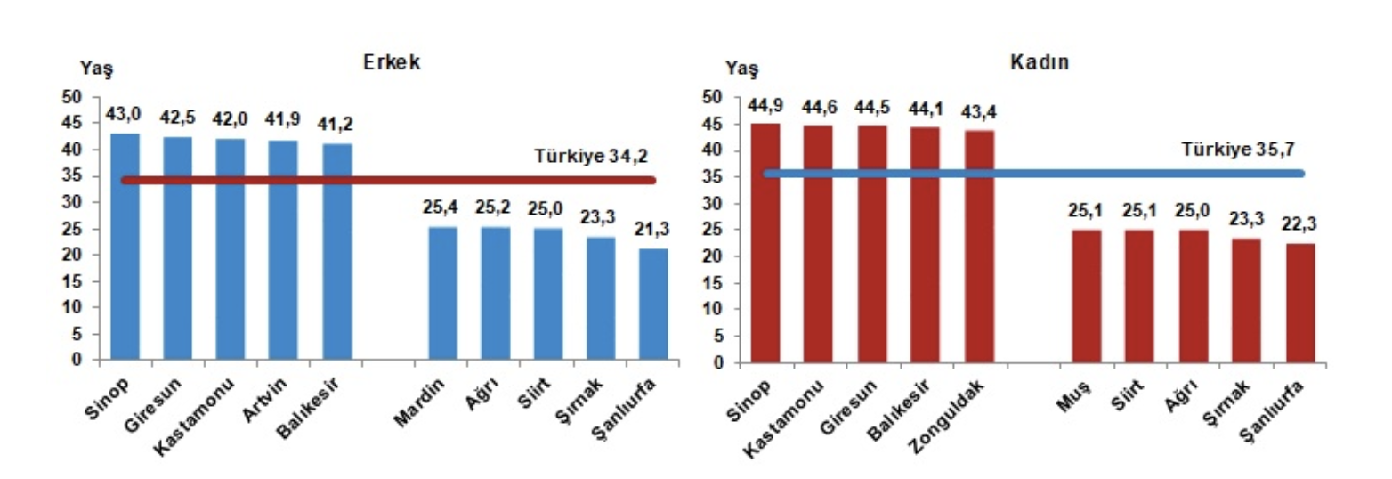 TÜİK- Türkiye nüfusu 86 milyon 92 bin 168 kişi oldu
