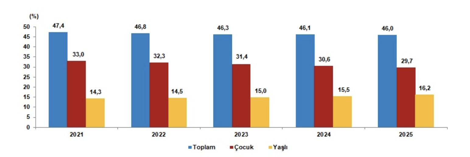 TÜİK- Türkiye nüfusu 86 milyon 92 bin 168 kişi oldu