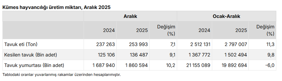 TÜİK- Tavuk eti üretimi 253 bin 993 ton, tavuk yumurtası üretimi 1,86 milyar adet oldu