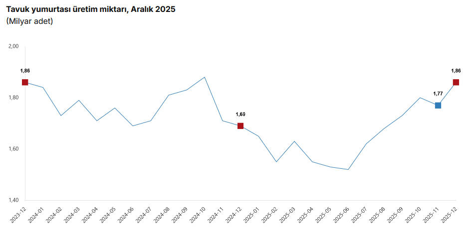 TÜİK- Tavuk eti üretimi 253 bin 993 ton, tavuk yumurtası üretimi 1,86 milyar adet oldu