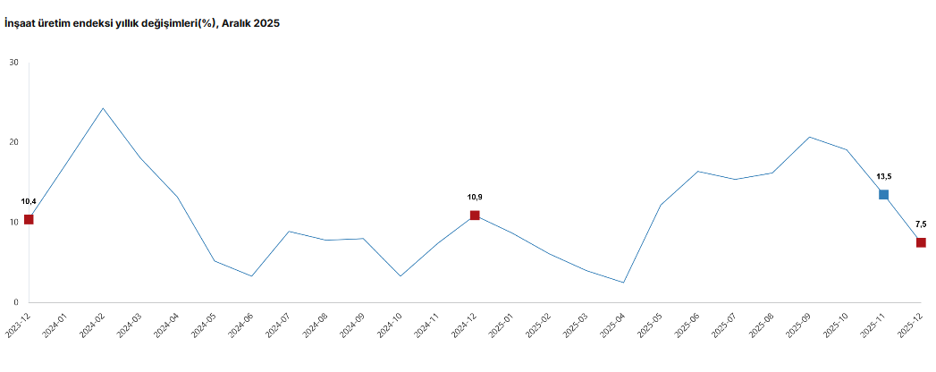 TÜİK – İnşaat üretimi yıllık yüzde 7,5 yükseldi