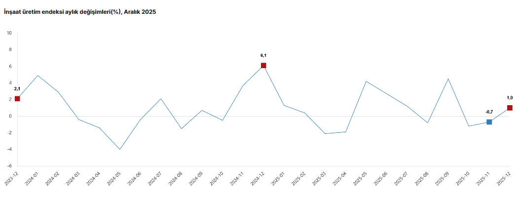 TÜİK – İnşaat üretimi yıllık yüzde 7,5 yükseldi