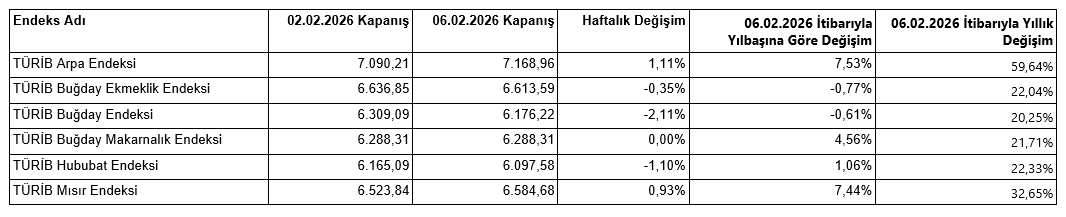 TÜRİB- 2-6 Ocak haftası tarım ürünleri piyasası