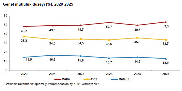 TÜİK – Türkiye’nin yüzde 53,3’ü mutlu