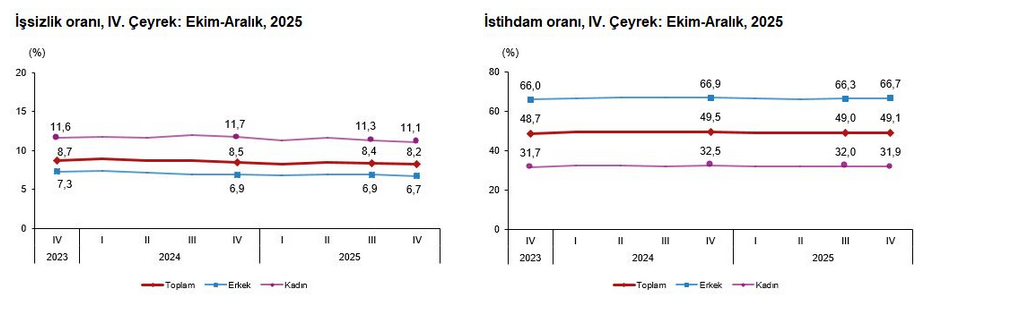 TÜİK- Mevsim etkisinden arındırılmış işsizlik oranı yüzde 8,2 seviyesinde gerçekleşti