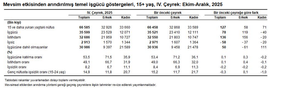 TÜİK- Mevsim etkisinden arındırılmış işsizlik oranı yüzde 8,2 seviyesinde gerçekleşti