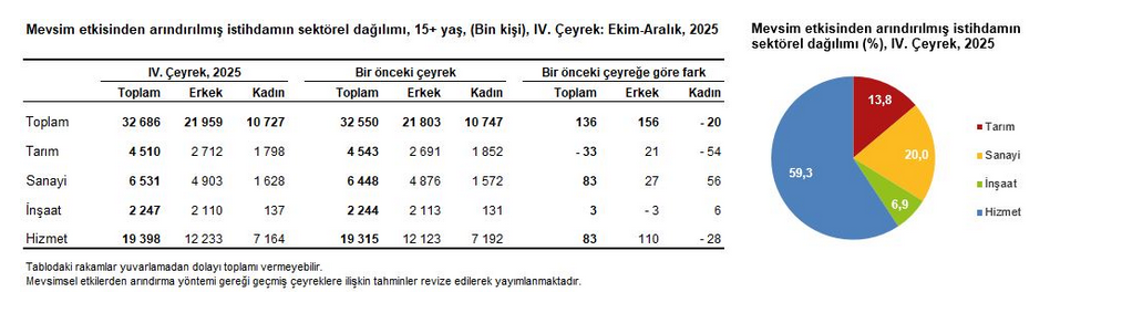 TÜİK- Mevsim etkisinden arındırılmış işsizlik oranı yüzde 8,2 seviyesinde gerçekleşti
